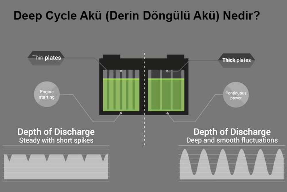 Deep Cycle Akü (Derin Döngülü Akü)