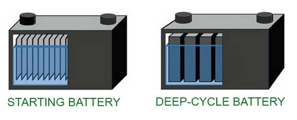Deep Cycle Akü