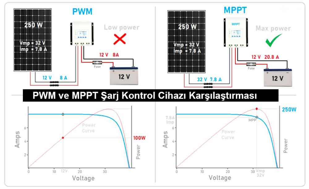 PWM ve MPPT Şarj Kontrol Cihazı Karşılaştırması